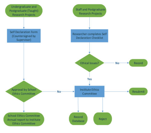 esearch-ethics-flowchart