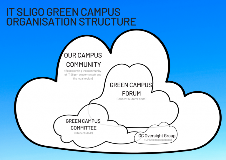 IT Sligo Green Campus Community Graphic