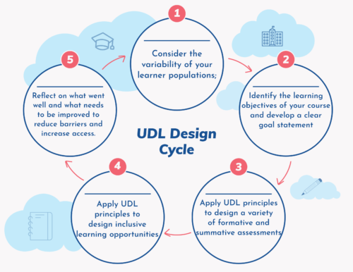 Step one: Consider the variability of your learner populations; Step two: Identify the learning objectives of your course and develop a clear goal statement; Step three: apply UDL principles to design a variety of formative and summative assessments; Step four: Apply UDL principles to design inclusive learning opportunities Step five: reflect on what went well and what needs to be improved to reduce barriers and increase access.